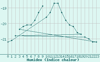 Courbe de l'humidex pour Vf. Omu