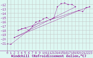 Courbe du refroidissement olien pour Sniezka