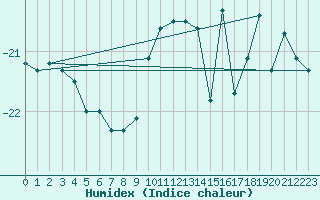 Courbe de l'humidex pour Viitasaari