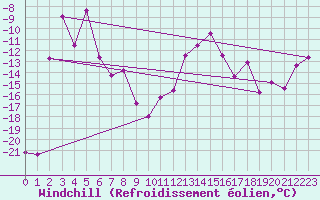 Courbe du refroidissement olien pour Grand Saint Bernard (Sw)