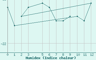 Courbe de l'humidex pour Base Baia Terra Nova