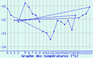 Courbe de tempratures pour Naimakka