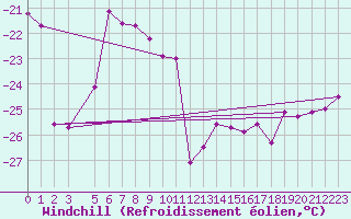 Courbe du refroidissement olien pour Naimakka