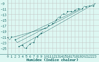 Courbe de l'humidex pour Hanty-Mansijsk