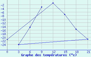 Courbe de tempratures pour Shirokiy Priluk