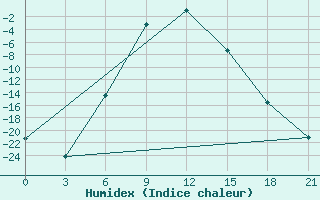 Courbe de l'humidex pour Shirokiy Priluk