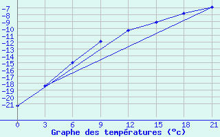 Courbe de tempratures pour Suojarvi