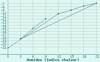 Courbe de l'humidex pour Suojarvi