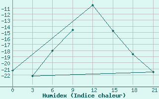 Courbe de l'humidex pour Tambov