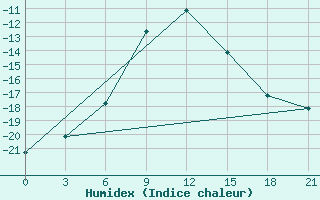 Courbe de l'humidex pour Sterlitamak