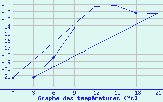 Courbe de tempratures pour Dzhambejty