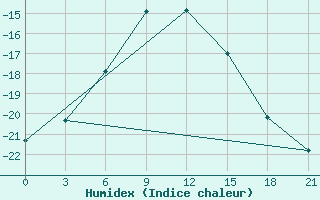 Courbe de l'humidex pour Vorkuta