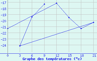 Courbe de tempratures pour Segeza