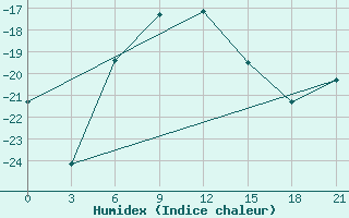 Courbe de l'humidex pour Segeza