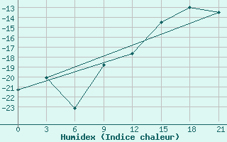 Courbe de l'humidex pour Ozinki