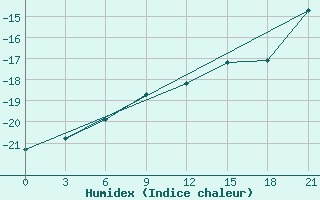 Courbe de l'humidex pour Padun