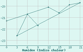 Courbe de l'humidex pour Sachs Harbour, N. W. T.