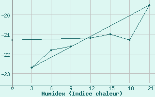 Courbe de l'humidex pour Mawson