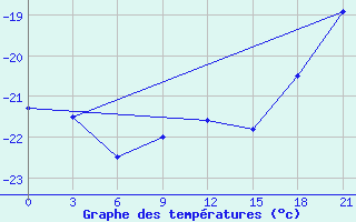 Courbe de tempratures pour Kanin Nos