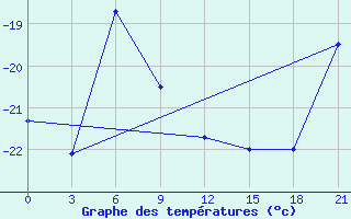 Courbe de tempratures pour Davis