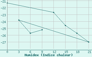 Courbe de l'humidex pour Velizh