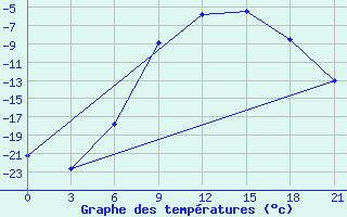 Courbe de tempratures pour Moncegorsk