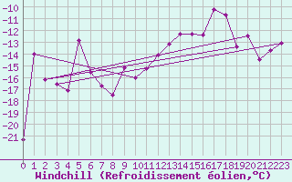 Courbe du refroidissement olien pour Makkaur Fyr