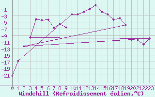 Courbe du refroidissement olien pour Oberstdorf