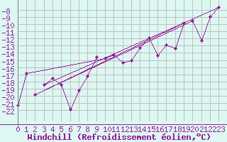 Courbe du refroidissement olien pour Namsskogan