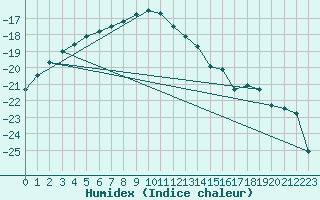 Courbe de l'humidex pour Kittila Kk