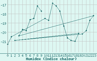 Courbe de l'humidex pour Kuusamo Ruka Talvijarvi