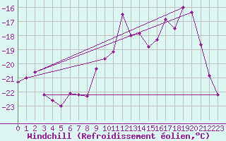 Courbe du refroidissement olien pour Tromso Skattora