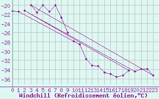 Courbe du refroidissement olien pour Corvatsch