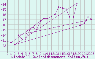 Courbe du refroidissement olien pour Corvatsch