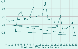 Courbe de l'humidex pour Hjartasen