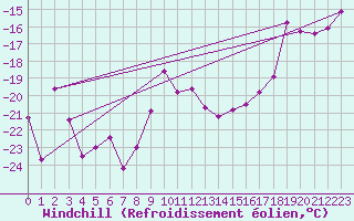 Courbe du refroidissement olien pour Guetsch