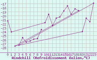 Courbe du refroidissement olien pour Monte Rosa