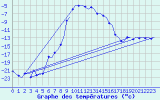 Courbe de tempratures pour Kiruna Airport