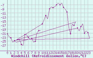 Courbe du refroidissement olien pour Samedam-Flugplatz