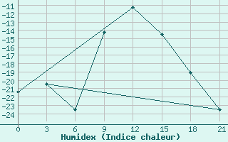 Courbe de l'humidex pour Padun