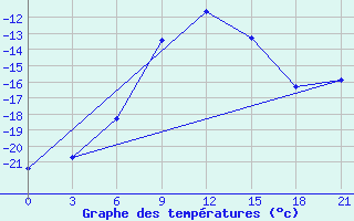 Courbe de tempratures pour Glazov