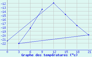 Courbe de tempratures pour Kostroma