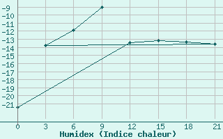 Courbe de l'humidex pour Mezen