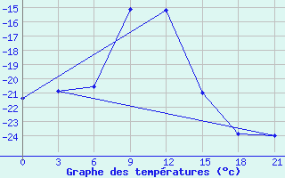 Courbe de tempratures pour Sarlyk