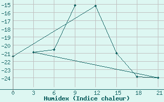 Courbe de l'humidex pour Sarlyk