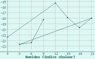 Courbe de l'humidex pour Taipak