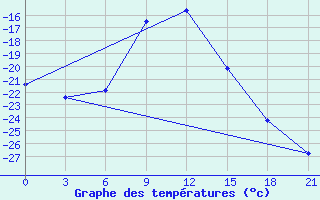 Courbe de tempratures pour Kirs