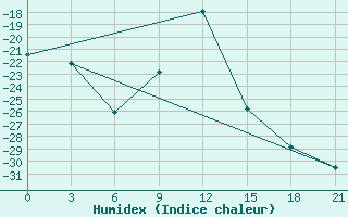 Courbe de l'humidex pour Apatitovaya