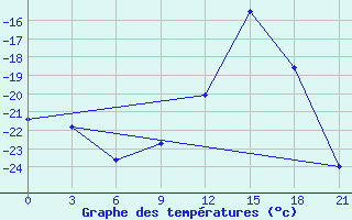 Courbe de tempratures pour Cape Svedskij