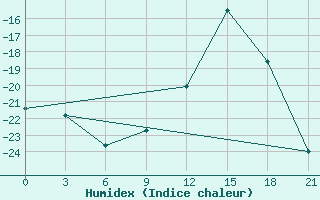 Courbe de l'humidex pour Cape Svedskij